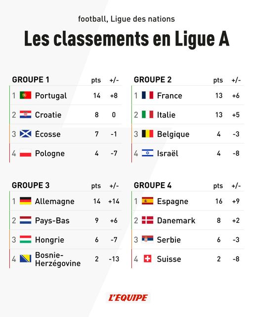 classement ligue a nations novembre2024