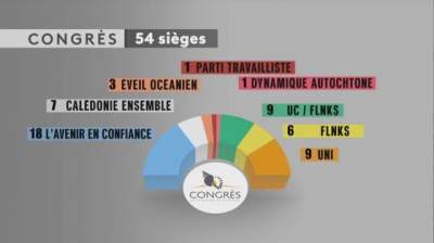 Résultats officiels Elections provinciales et congrès de Nouvelle-Calédonie